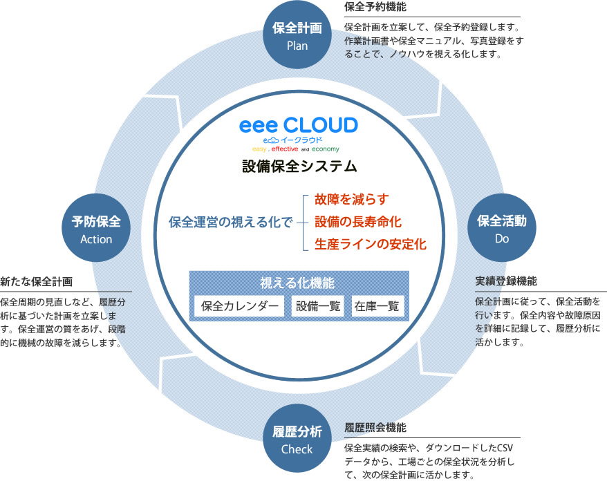 eeeCLOUD設備保全システムの概要　設備保全のPDCAを確実にサポートし、生産性向上に役立ちます