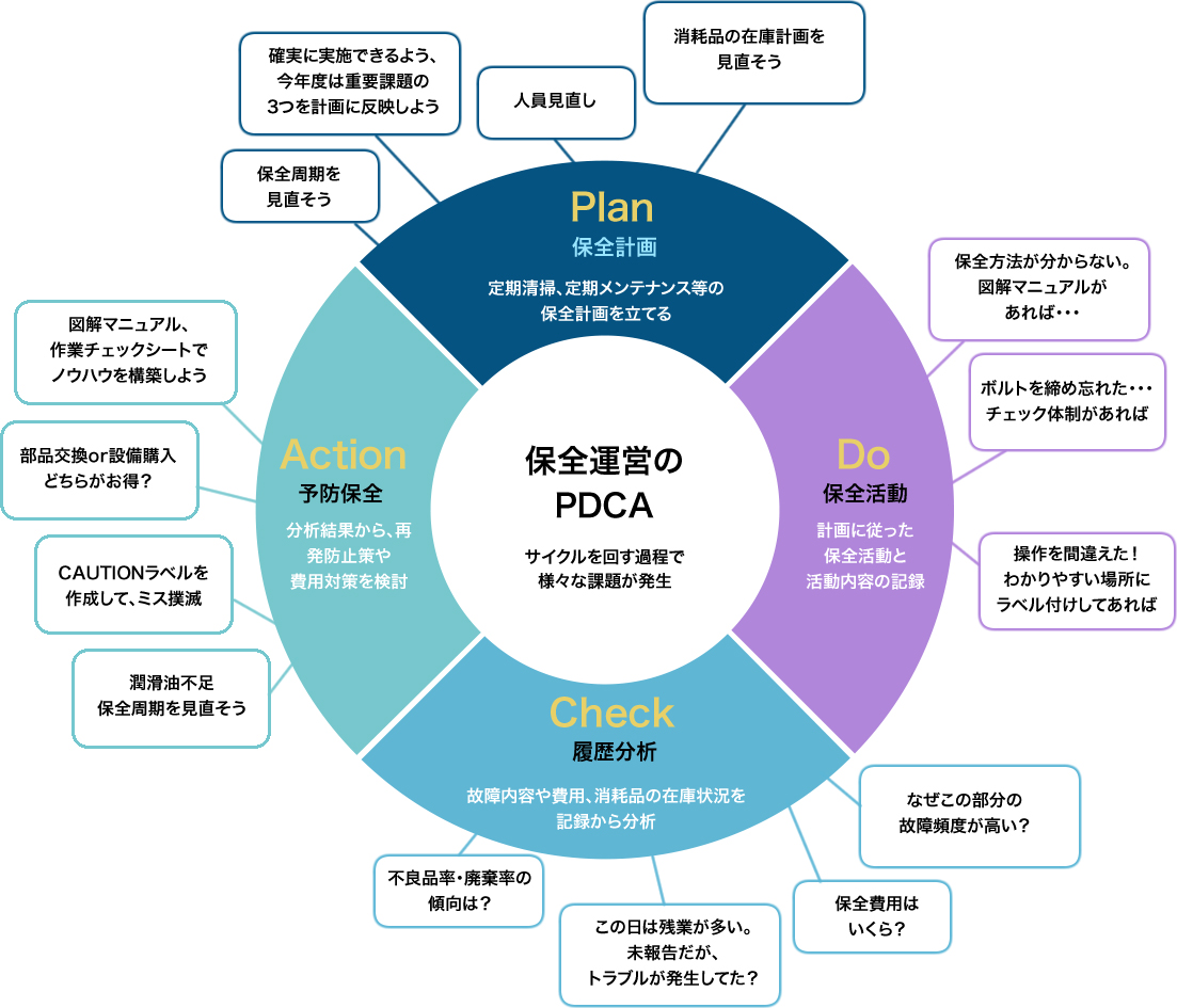 eeeCLOUD設備保全システムの概要　設備保全のPDCAサイクルには課題が発生します