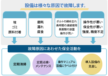 設備の故障原因に合わせた保全活動が必要です　汚れには定期清掃・経年劣化には定期点検・操作不良にはマニュアル等の整備・設備不良には設備の見直しを