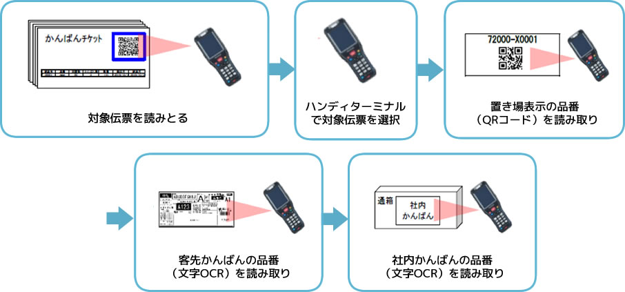 ハンディーターミナルバーコード照合システム SHOCHANの流れ　伝票・置き場所・かんばんをハンディーターミナルで読み取って照合