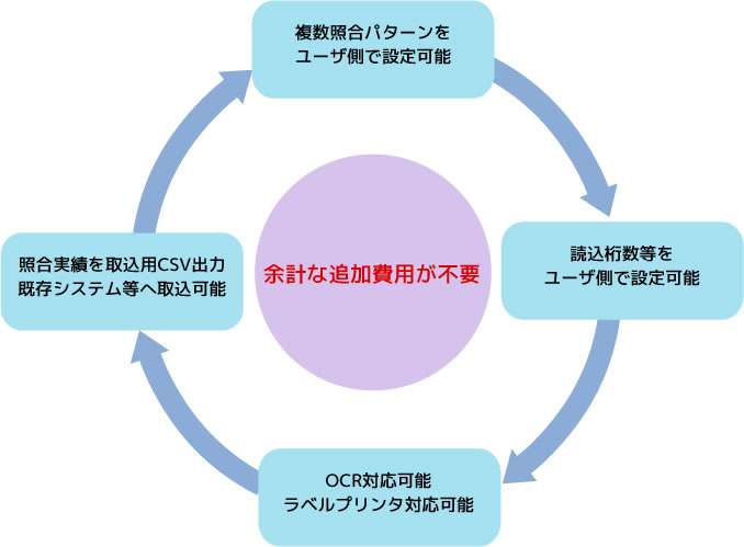 ハンディーターミナルバーコード照合システム SHOCHANは、照合パターンや読込桁数をユーザー側で設定・OCR、ラベルプリンタ対応可能・CSV出力で外部連携も可能で　余計な追加コストは不要