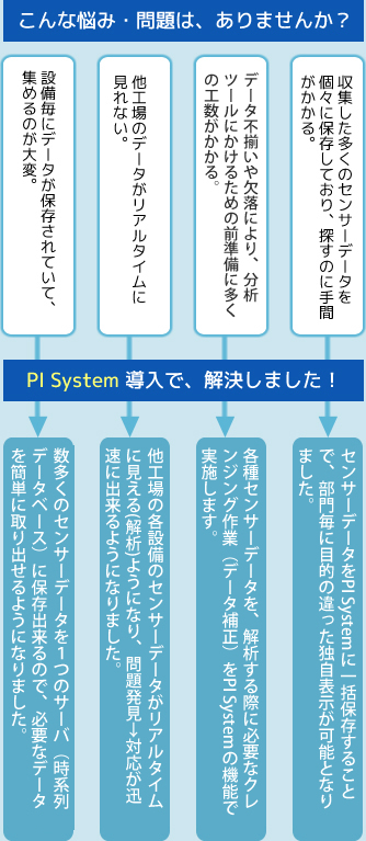 PI Systemなら　他工場・各設備のデータを収集　分析のためのデータ補正も可能