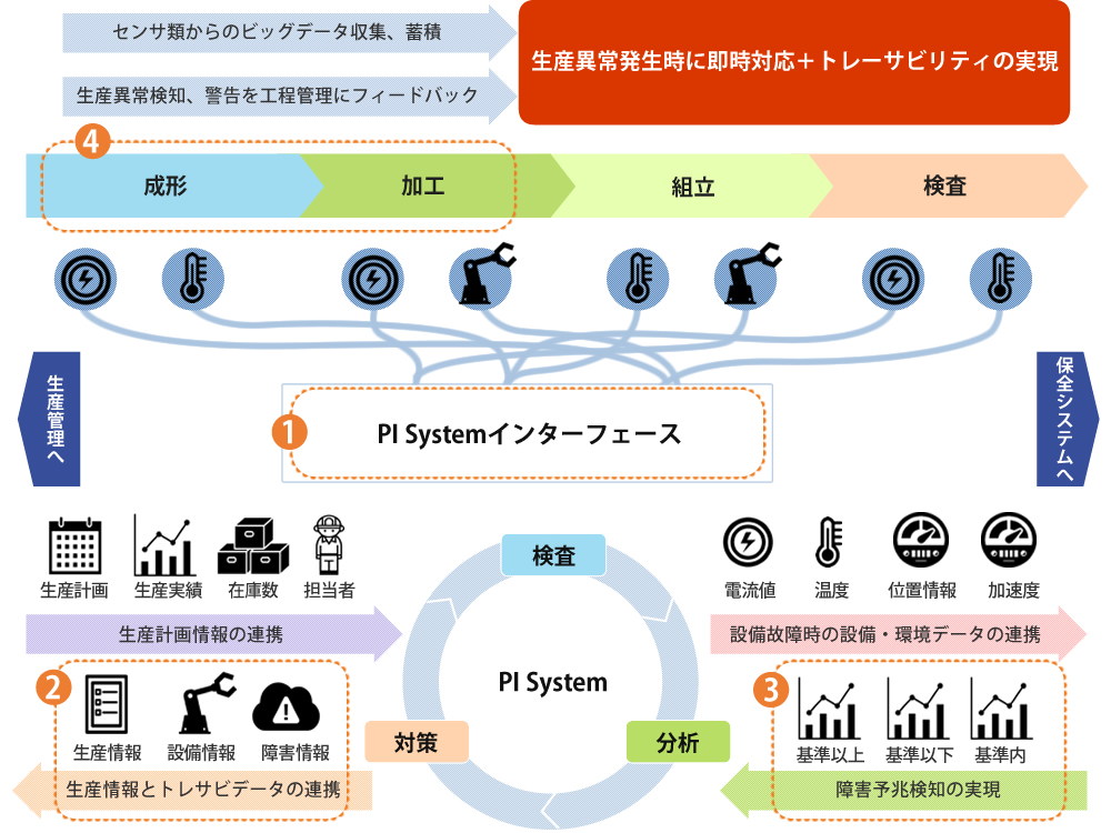 センサー類からビッグデータを収集・蓄積　異常検知を工程管理にフィードバック　異常発生に即時対応できトレーサビリティの実現