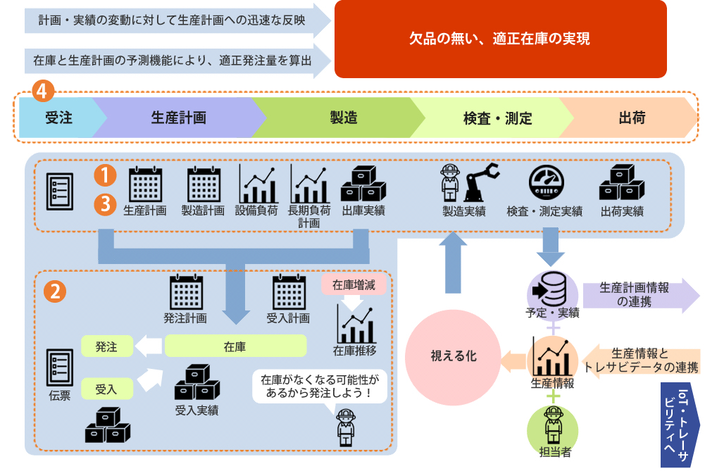 計画・実績の変動を生産計画に迅速に反映　在庫と生産計画の予測機能で適正量の発注　欠品のない適正在庫の実現