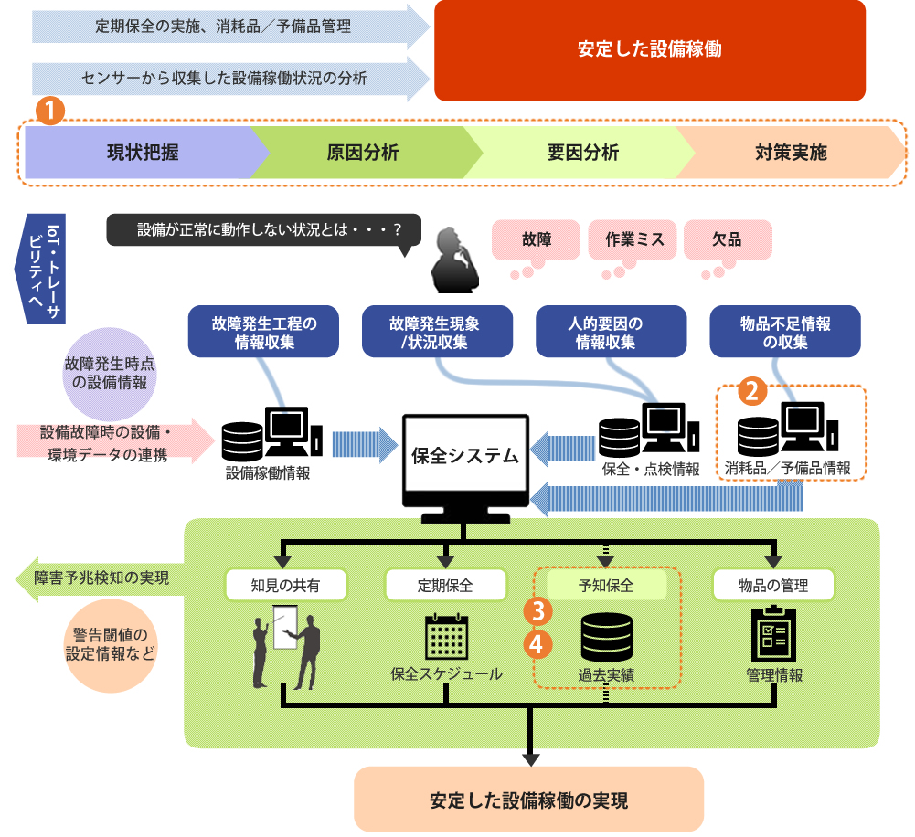 定期保全の実施、消耗品や予備品の管理　センサーで収集した設備稼働状況の分析　安定した設備稼働に繋がります