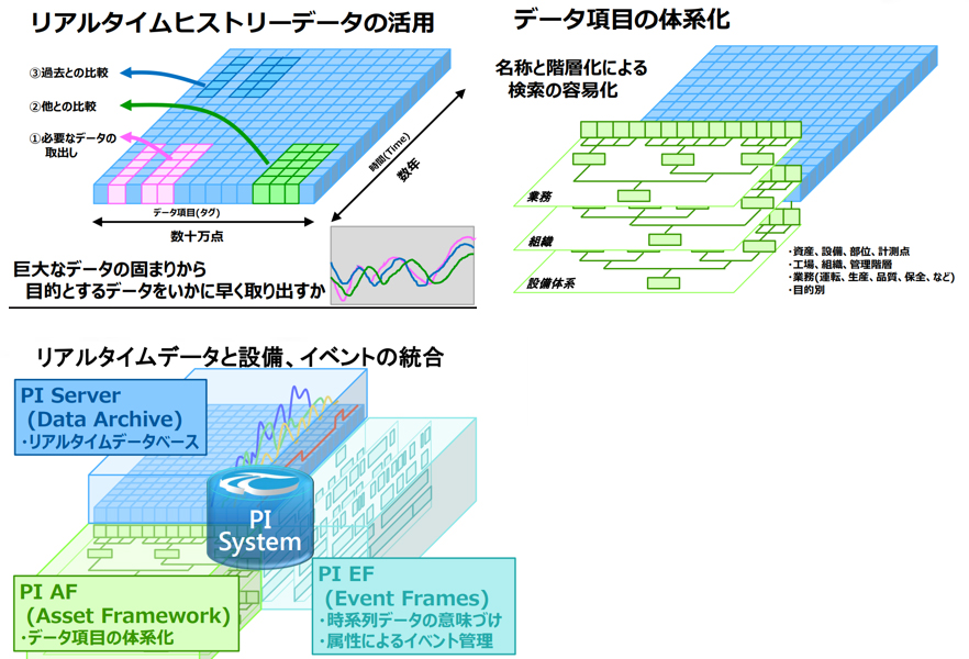 リアルタイムヒストリーデータの活用　データ項目の体系化　データとイベントの統合