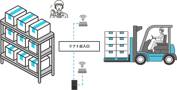 ご提案のイメージのイラスト。個々の仕分け品にRFIDをつけ、リフト出入口で読み取る。