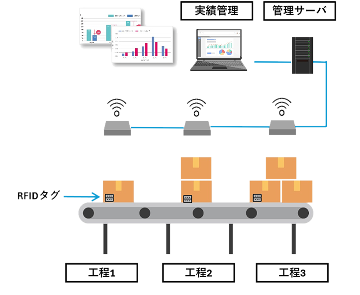 ご提案のイメージのイラスト。個々の仕分け品にRFIDをとりつけ、リーダー・ライターで読み取る。実績管理に反映。