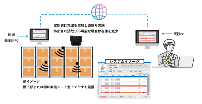 ご提案のイメージのイラスト。ラックに貯蔵品・消耗品の入った箱を設置。箱にタグを貼り付け、その上にシート型アンテナを設置。持ち出されると離れたところにある管理PCの貯蔵品・消耗品の在庫管理システムに反映される。