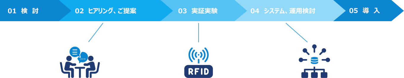 01検討、02ヒアリング、ご提案、03実証実験、04 システム、運用検討、05 導入