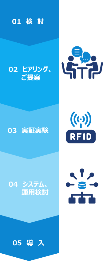 01検討、02ヒアリング、ご提案、03実証実験、04 システム、運用検討、05 導入